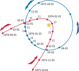 The path (in red) of Comet Kohoutek as it passed through the inner Solar system, showing its nearly parabolic shape. The blue orbit is the Earth's.