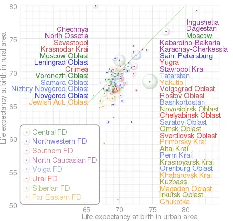 Analogious interactive chart of comparison of urban and rural life expectancy.Original interactive file.