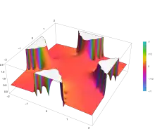 Complex color plot of the Laguerre polynomial L n(x) with n as -1 divided by 9 and x as z to the power of 4 from -2-2i to 2+2i