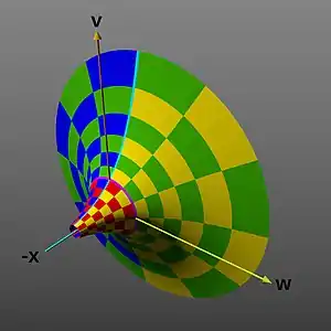 Projection into the 
  
    
      
        x
      
    
    {\displaystyle x}
  
, 
  
    
      
        v
      
    
    {\displaystyle v}
  
, and 
  
    
      
        w
      
    
    {\displaystyle w}
  
 dimensions, producing a flared horn or funnel shape (envisioned as 2-D perspective image).