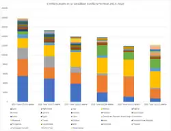 Stacked bar chart, one stack per year