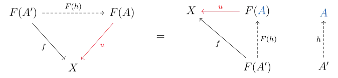 This shows that a terminal object in a specific comma category corresponds to a universal morphism.