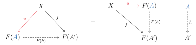 This demonstrates the connection between a universal diagram being an initial object in a comma category.