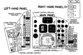 The control panels of Friendship 7. The panels changed between flights, among others the periscope screen that dominates the center of these panels was dropped for the final flight together with the periscope itself.