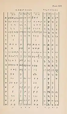 Table from G. A. Cooke's Text-book of North-Semitic InscriptionsCooke (1903).