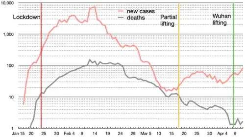 Semi-log graph of new cases and deaths in China during COVID-19 epidemic showing the lockdown and lifting