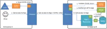 Example of cross-enterprise federation where two enterprises federate using SAML and two Security Token Services (STS), establishing a circle of trust. The SAML in this picture is used for identity exchange / virtualization. The XACML is used server-side to determine whether access should be granted to the application functionality (functional access control) and the data behind it (data access control).