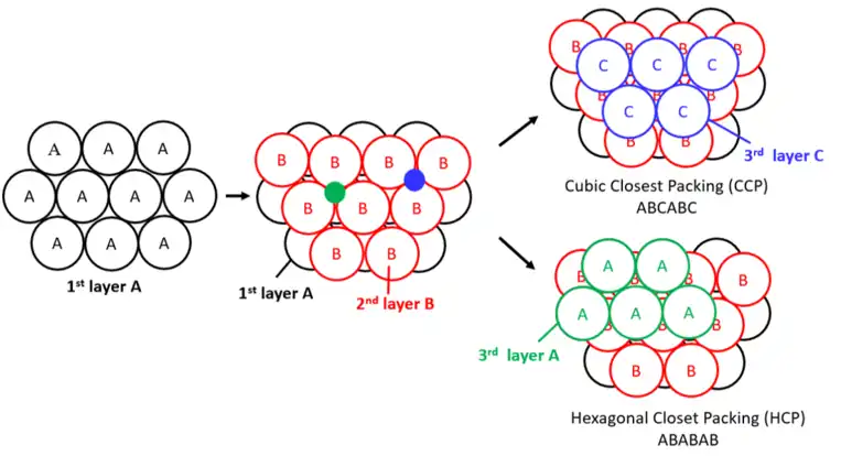 Cubic Closest Packing (CCP) and Hexagonal Closet Packing (HCP)