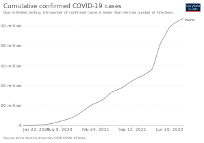 Total confirmed cases over time