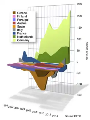 Current account imbalances in 1997–2013