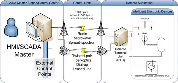 DNP overview diagram