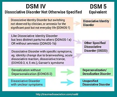 Dissociative Disorders from DSM-IV to DSM-V