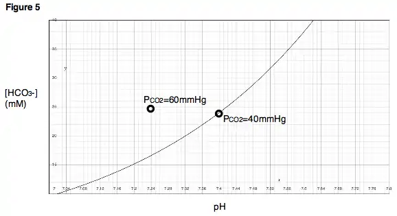 Figure 5. A new point is reached following a change in PCO2.