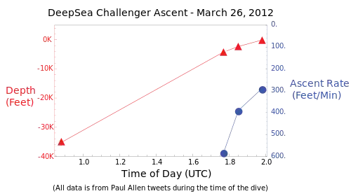 Graph of the ascent of the DeepSea Challenger from Challenger Deep on 26 March 2012 UTC, based on Paul Allen tweets during the dive.