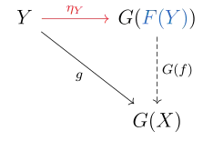 The existence of the unit, a universal morphism, can prove the existence of an adjunction.