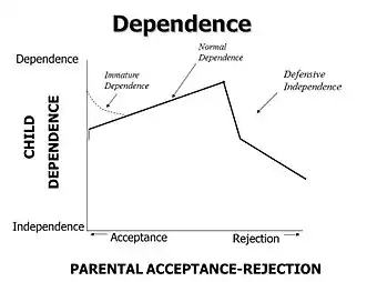 Dependence Curve