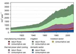 Development of Water Abstractions and Water Consumption by WaterGAP