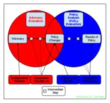 Diagram_Policy_Advocacy_Evaluation_vs_Policy_Analysis_Evaluation_-_Created_by_Grant_Ennis_in_December_2011.png