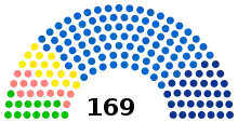 Current composition of the regional council of Grand Est