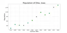 The population of Dike, Iowa from US census data