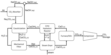 Flow diagram of direct air capture process using sodium hydroxide as the absorbent and including solvent regeneration.