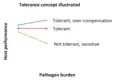 Tolerance to infections concept illustrated as the host performance response to an increasing pathogen load.