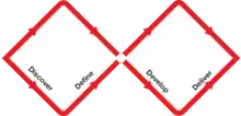 Diagram showing two adjoining red diamonds with named stages: “Discover”, “Define”, “Develop”, and “Deliver”