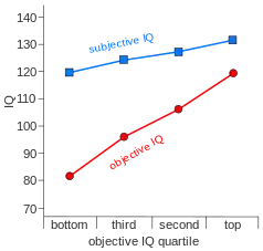 Group averages