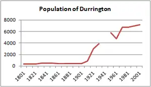 Line graph showing the changes in the village population.