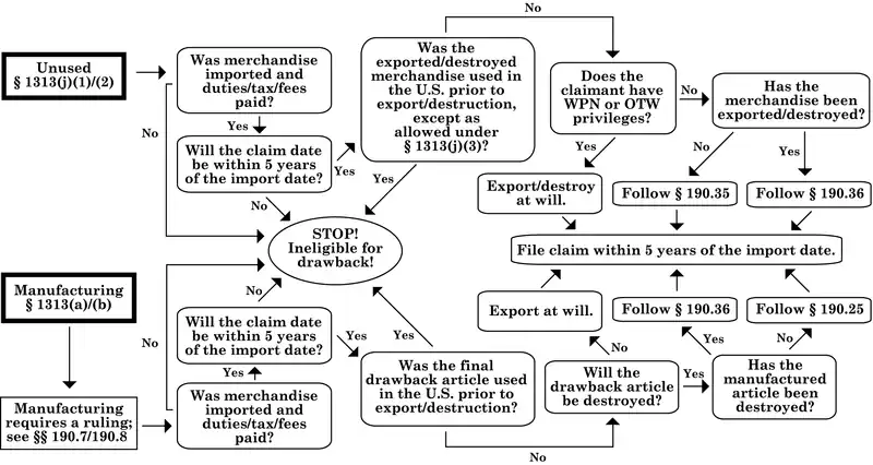 A flowchart representing the claim process for unused and manufacturing drawback claims