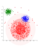 On Gaussian-distributed data, EM works well, since it uses Gaussians for modelling clusters.