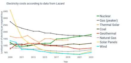 A line graph tracking the levelized cost of major electricity sources between 2009 and 2023 in dollars, according to data from Lazard.  With time, the cost of renewable energies goes down significantly, most notably solar, for which the price goes from 359 dollars per megawatt-hour in 2009 to 60 dollars in 2023