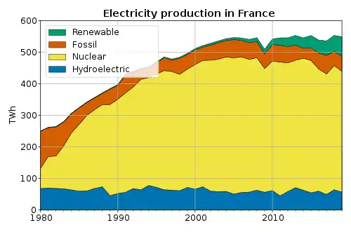 Electricity production in France, showing the shift to nuclear power.   thermofossil  hydroelectric  nuclear  Other renewables