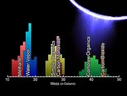 Chemical composition of the plumes of Enceladus