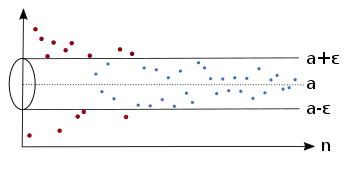 For each 
  
    
      
        ε
        >
        0
      
    
    {\displaystyle \varepsilon >0}
  
 there are only finitely many sequence members outside the epsilon tube.