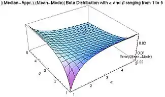 Abs[(Median-Appr.)/(Mean-Mode)] for Beta distribution for 1≤α≤5 and 1≤β≤5