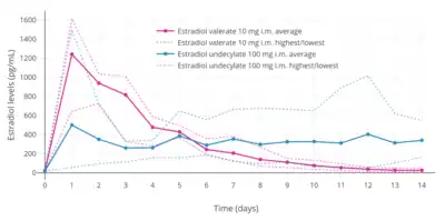 Estradiol levels after a single intramuscular injection of 10 mg estradiol valerate or 100 mg estradiol undecylate in oil solution. Source: Vermeulen (1975).