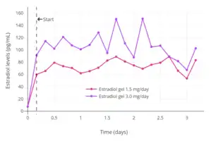 Levels of estradiol with once daily application of a transdermal estradiol gel (EstroGel) containing 1.5 or 3.0 mg estradiol over 3 days of administration in postmenopausal women.