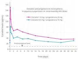 Estradiol levels after the fourth dose during continuous therapy with estradiol and progesterone microspheres in aqueous suspension by intramuscular injection once per month in menopausal women. Source: Espino y Sosa et al. (2019).