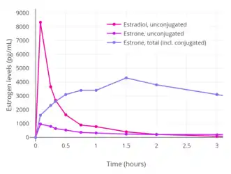 Baseline-corrected levels of estradiol, estrone, and estrone conjugates (e.g., estrone sulfate) after a single intravenous infusion of 0.3 mg estradiol in aqueous solution in women.