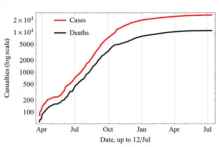 Cumulative totals in log scale