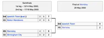 Play-off bracket format from 2000