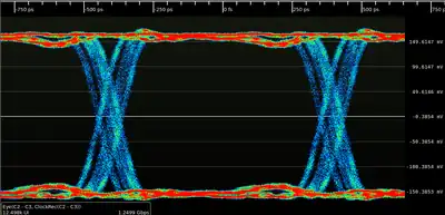 Eye pattern of twelve thousand UIs of a 1.25 Gbit/s signal