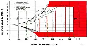 F-104A flight envelope diagram