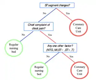 Example of Fast-and-Frugal Tree