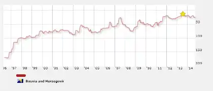 FIFA World Rankings for Bosnia and Herzegovina, April 1996 – January 2014