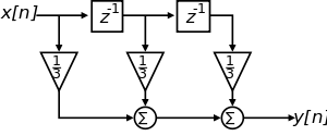 Block diagram of a simple FIR filter (second-order/3-tap filter in this case, implementing a moving average smoothing filter)