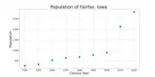 The population of Fairfax, Iowa from US census data