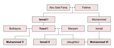 A partial family tree of four generations