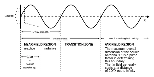 Antenna field regions for antennas that are equal to, or shorter than, one-half wavelength of the radiation they emit, such as the whip antenna of a citizen's band radio, or the antenna in an AM radio broadcast tower.